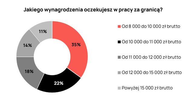 Dlaczego praca za granicą ciągle nie traci popularności?