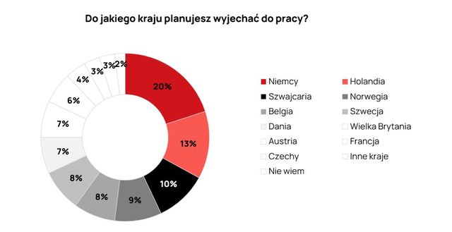 Dlaczego praca za granicą ciągle nie traci popularności?