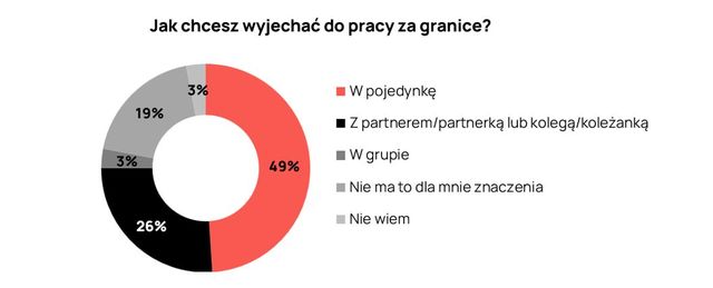 Dlaczego praca za granicą ciągle nie traci popularności?