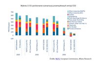 EU porównanie scenariuszy przemysłowych emisji CO2