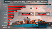 Emisje CO2 z transportu morskiego w granicach EOG w latach 2018-2019