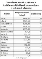 Szacunkowa wartość pozyskanych środków z emisji obligacji korporacyjnych