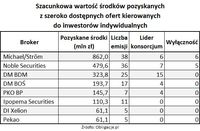 Szacunkowa wartość środków z ofert dla inwestorów indywidualnych