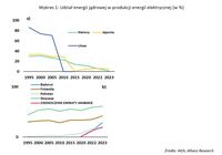 Udział energii jądrowej w produkcji energii elektrycznej 