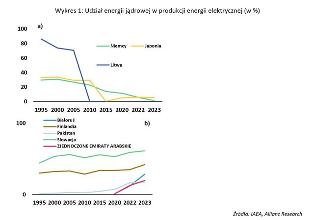 Energia jądrowa i wyścig do zerowej emisji netto