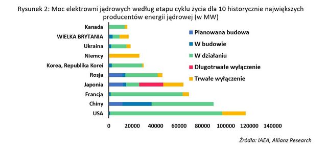 Energia jądrowa i wyścig do zerowej emisji netto