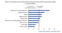 Zrównany koszt energii elektrycznej dla różnych źródeł wytwarzania energii 