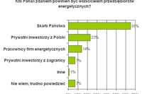 Prywatyzacja energetyki: Polacy przeciwni