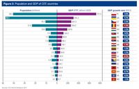 Populacja i produkt krajowy brutto krajów regionu CEE