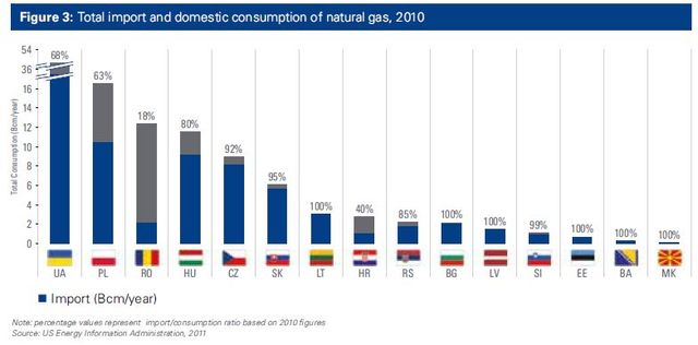 Wydobycie gazu łupkowego: Polska liderem