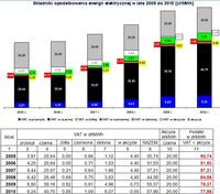 Składniki opodatkowania energii elektrycznej 2005-2010 [zł/MWh]