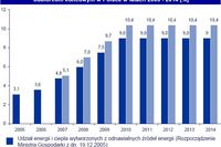 Energetyka odnawialna a bariery w Polsce