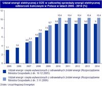Udział energii elektrycznej z OZE w całkowitej sprzedaży energii elektrycznej odbiorcom końcowym w P