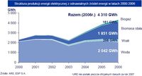 Struktura produkcji energii elektrycznej z odnawialnych źródeł energii w latach 2000-2006