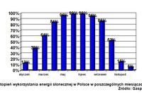 Kolektory słoneczne: fakty i mity