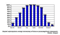 Stopień wykorzystania energii słonecznej w Polsce w poszczególnych miesiącach