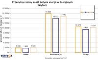 Przeciętny roczny koszt zużycia energii w dostępnych taryfach