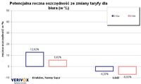Potencjalna roczna oszczędność ze zmiany taryfy dla biura (w %)