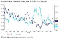 Wykres 1: Kurs EUR/USD & EUR/PLN (01/01/19 - 17/01/20) 