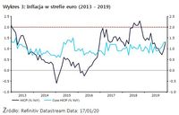 Wykres 3: Inflacja w strefie euro (2013 - 2019) 