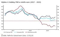 Wykres 4: Indeksy PMI w strefie euro (2017 - 2019)