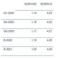Kurs EUR/USD i EUR/PLN