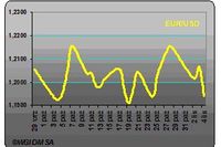 EUR/USD nadal między 1,19-1,21 EUR/USD nadal między 1,19-1,21