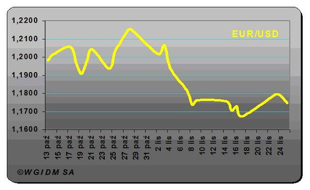Euro najtańsze od miesiąca