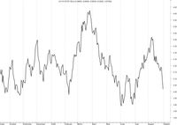 Wykres rentowności 10-letnich obligacji amerykańskich