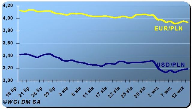 Euro najtańsze od pół roku