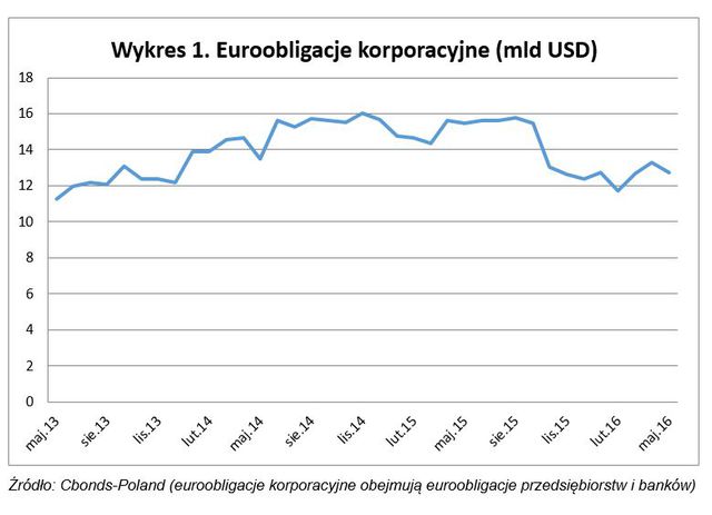 Euroobligacje, czyli wyślij swoje pieniądze za granicę