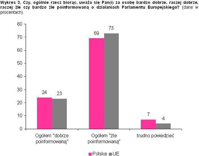 Wybory do Parlamentu Europejskiego wg Polaków