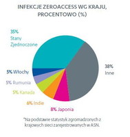 INFEKCJE ZEROACCESS WG KRAJU, PROCENTOWO (%)