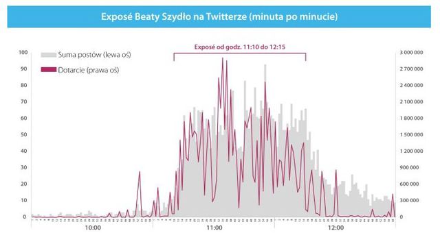 Expose Beaty Szydło na Twitterze