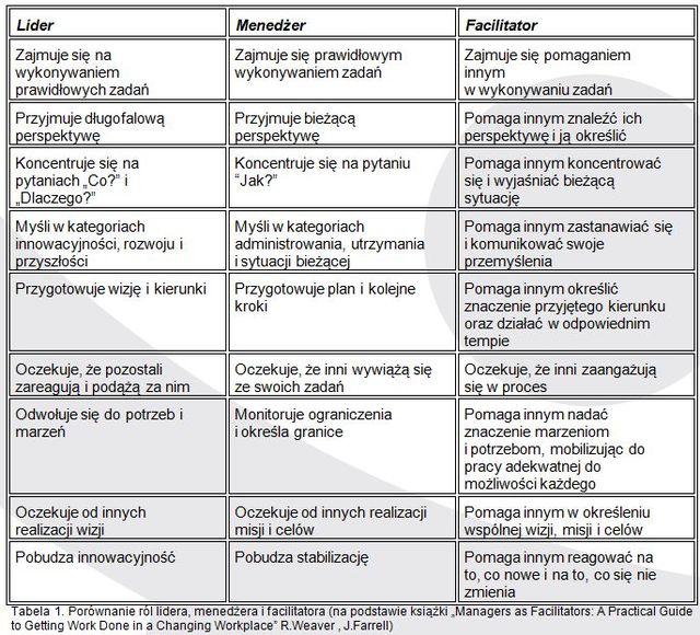 Facilitacja - nowy trend w zarządzaniu