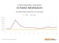 Liczba wzmianek o fake newsach 2019 vs 2020
