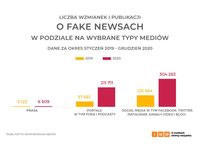 Publikacje o fake newsach - media społecznościowe