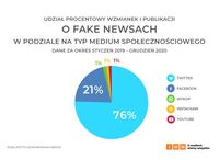 Publikacje o fake newsach - wybrane typy mediów