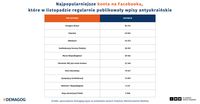 Najpopularniejsze konta na Facebooku z antyukraińskimi treściami