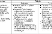 Faktoring a forfaiting - wady i zalety Faktoring a forfaiting - wady i zalety