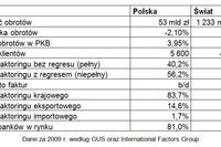Faktoring coraz popularniejszy w Polsce Faktoring coraz popularniejszy w Polsce