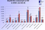 Faktoring w Polsce 2010 okiem PZF