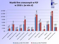 Wyniki firm zrzeszonych w PZF w 2010 r.