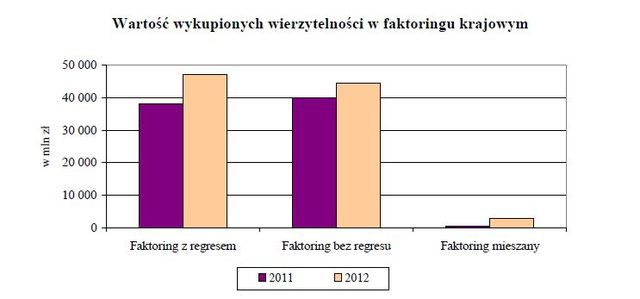 Faktoring w Polsce 2012