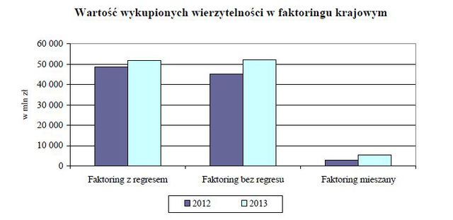 Faktoring w Polsce 2013