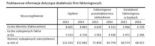 Faktoring w Polsce 2014