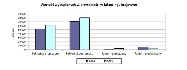 Faktoring w Polsce 2015