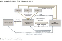 Firmy faktoringowe a rynek Catalyst