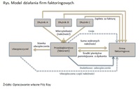 Model działania firm faktoringowych