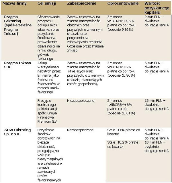 Firmy faktoringowe a rynek Catalyst